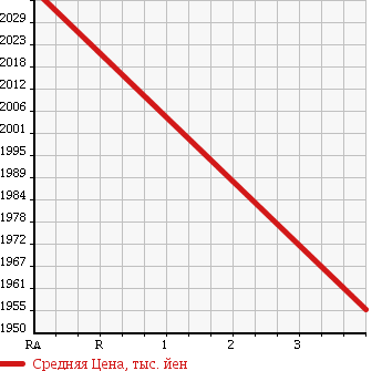 Аукционная статистика: График изменения цены TOYOTA Тойота  TOYOACE Тойо Айс  2012 4000 XZU710 BASE GRADE 2T ALUMINIUM в зависимости от аукционных оценок
